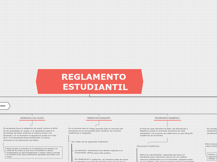 REGLAMENTO ESTUDIANTIL Mind Map